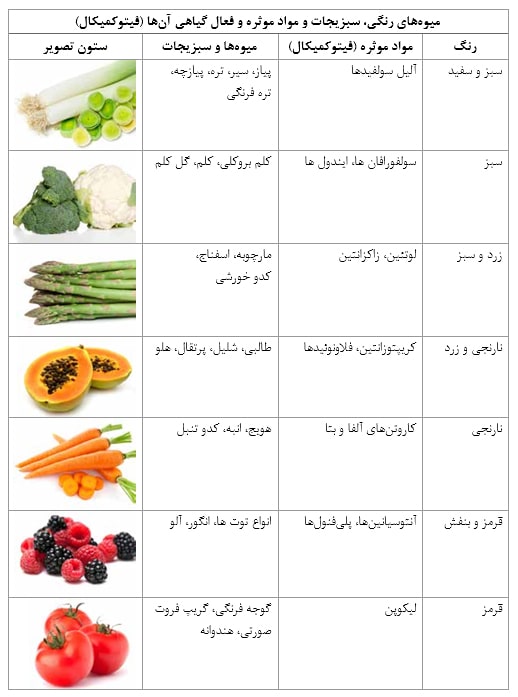 جدول مواد غذایی